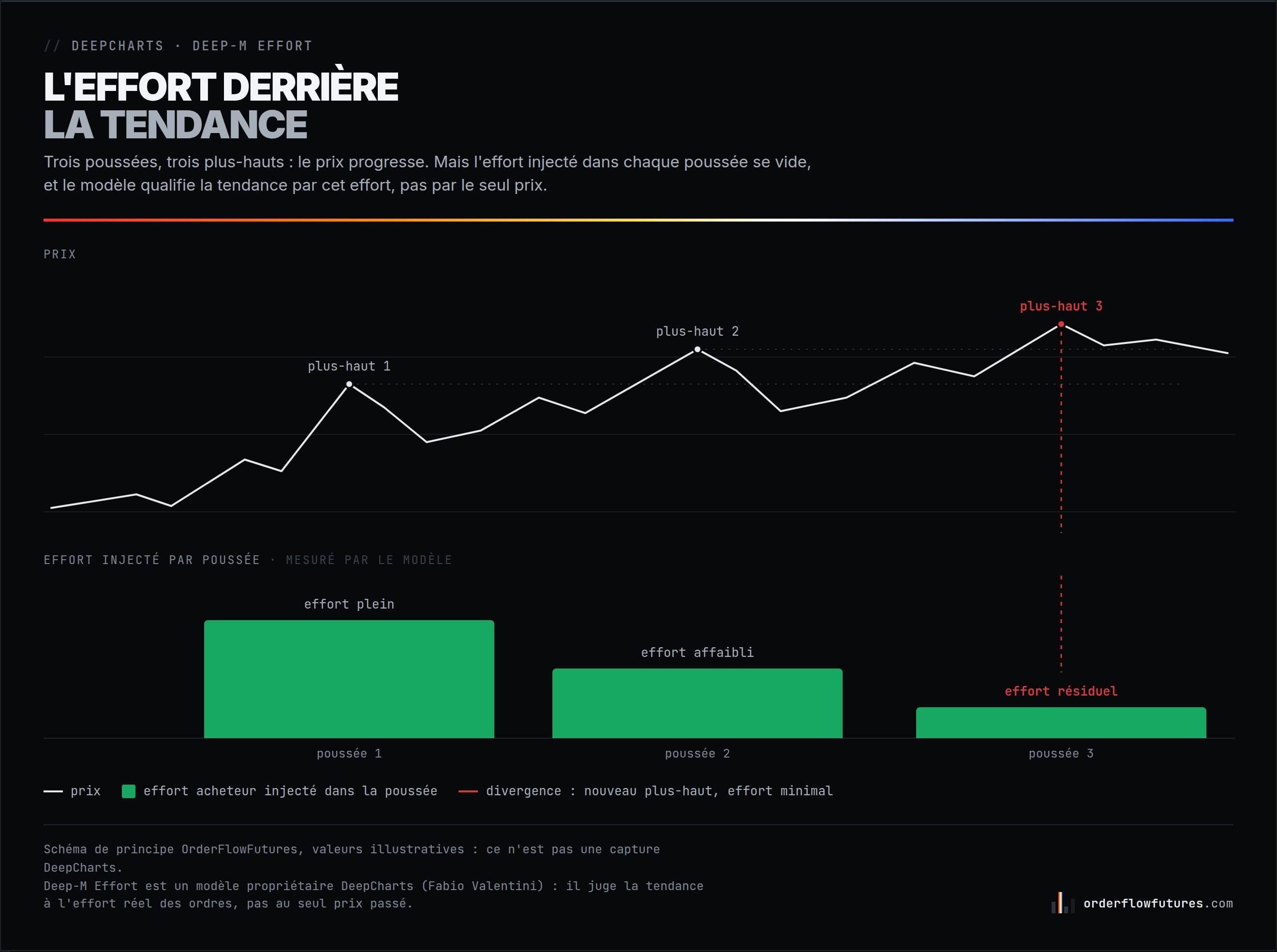 Schéma Deep-M Effort : trois plus-hauts successifs du prix au-dessus de trois barres d'effort acheteur décroissantes, avec la divergence marquée en rouge sur la troisième poussée