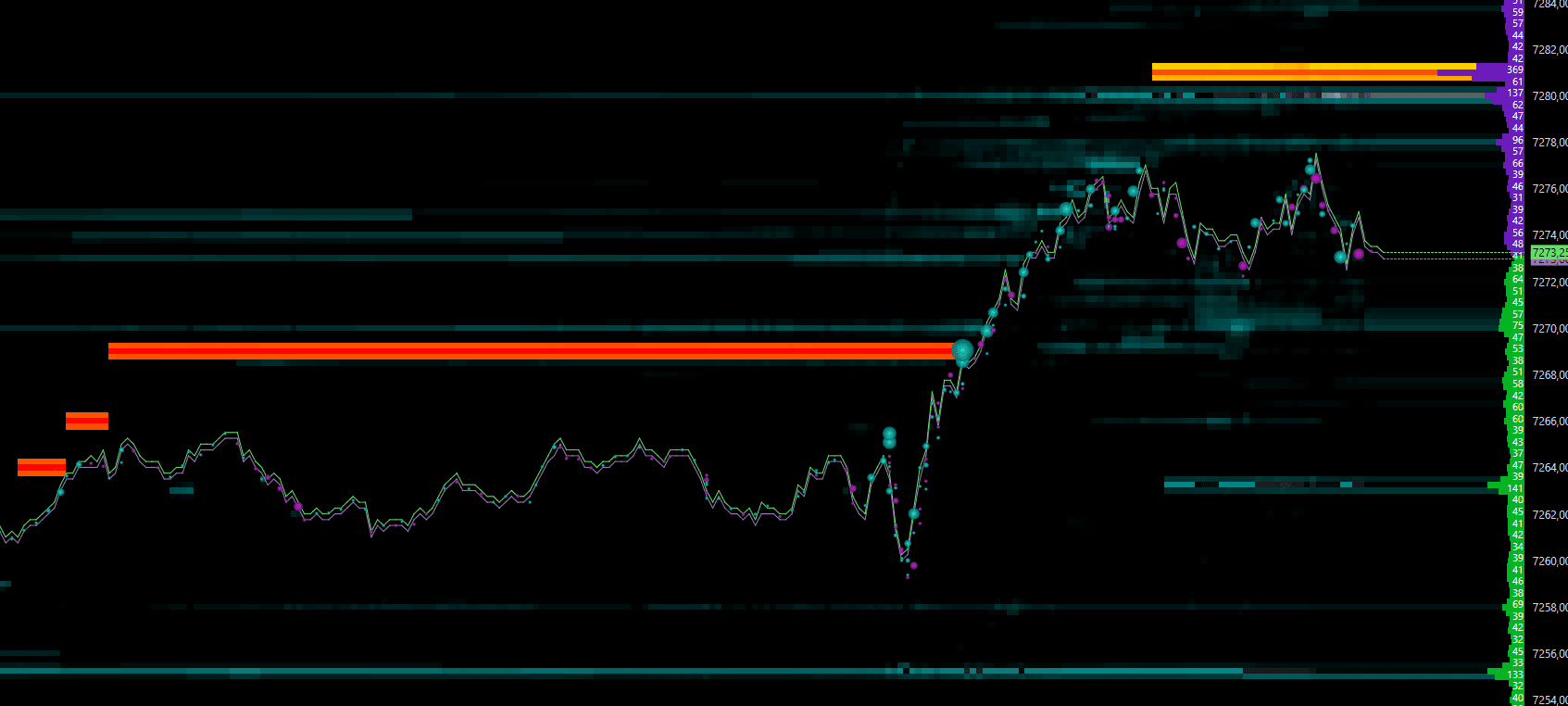 Heatmap DeepDom : murs de liquidité rouge et orange au-dessus du prix, bandes de liquidité ordinaires, bulles de volume sur le prix et carnet bid/ask sur le bord droit