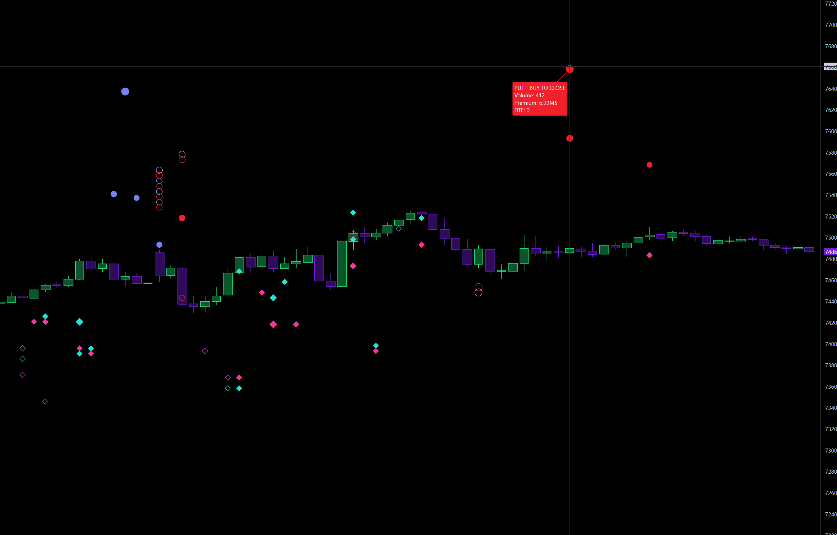 DeepGamma Option Big Flows: large option tickets marked on the chart, with a tooltip detailing a put bought to close for $6.99M premium at 0 DTE