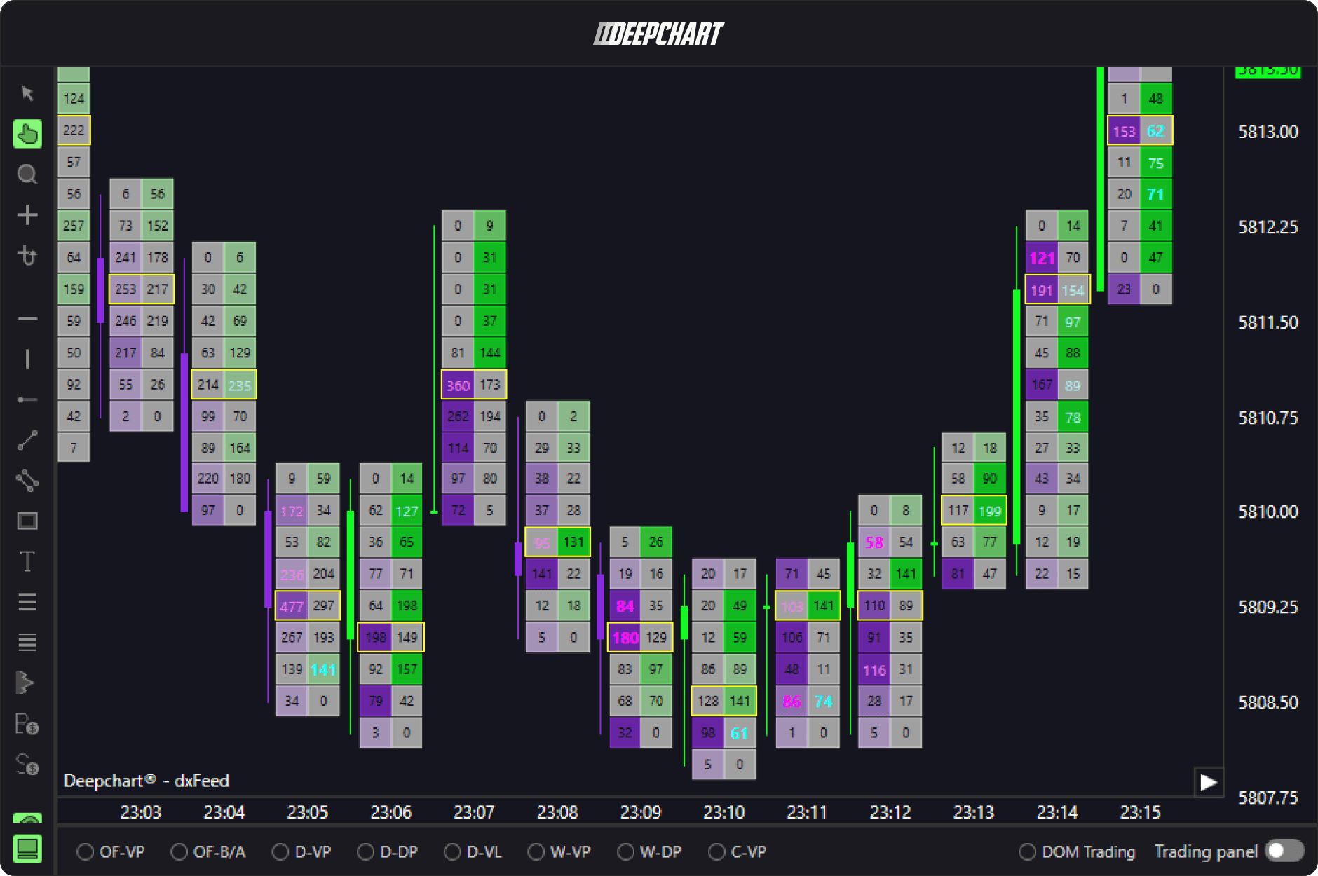 Plateforme DeepChart affichant un footprint classique, chaque bougie décomposée bid par ask sur futures