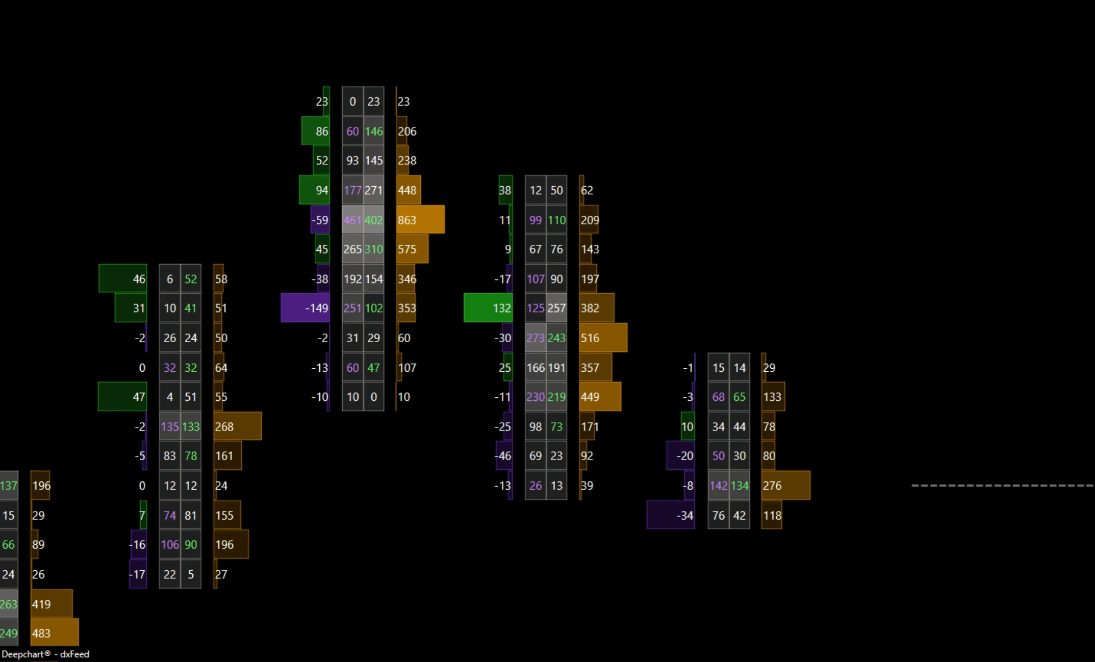 Clusters d'order flow dans DeepChart avec delta et volume par niveau calculés sur la donnée MBO