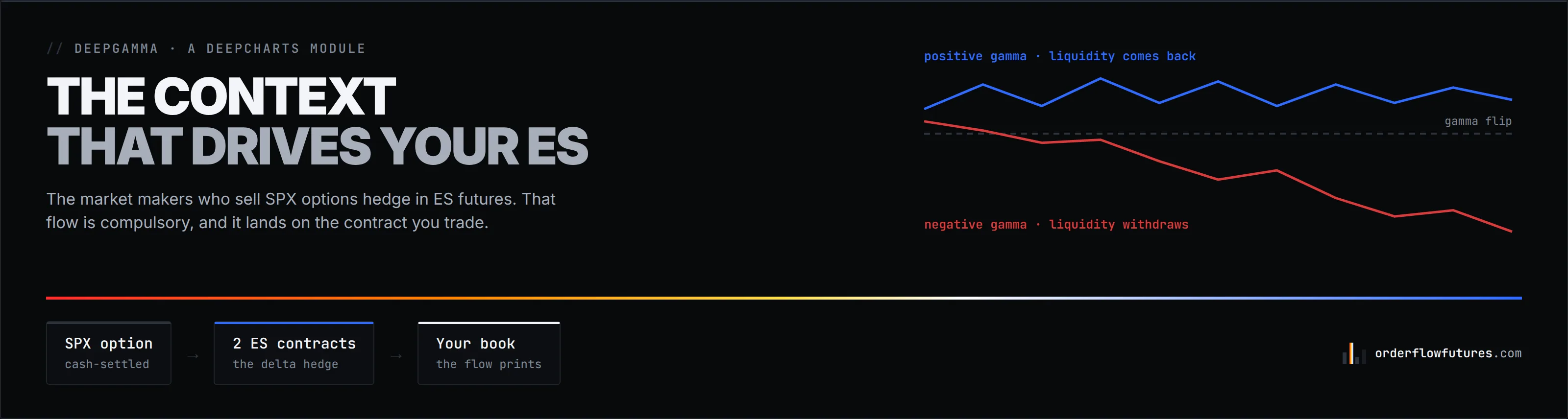DeepGamma: SPX option dealers hedge in ES futures, above the gamma flip liquidity comes back, below it withdraws
