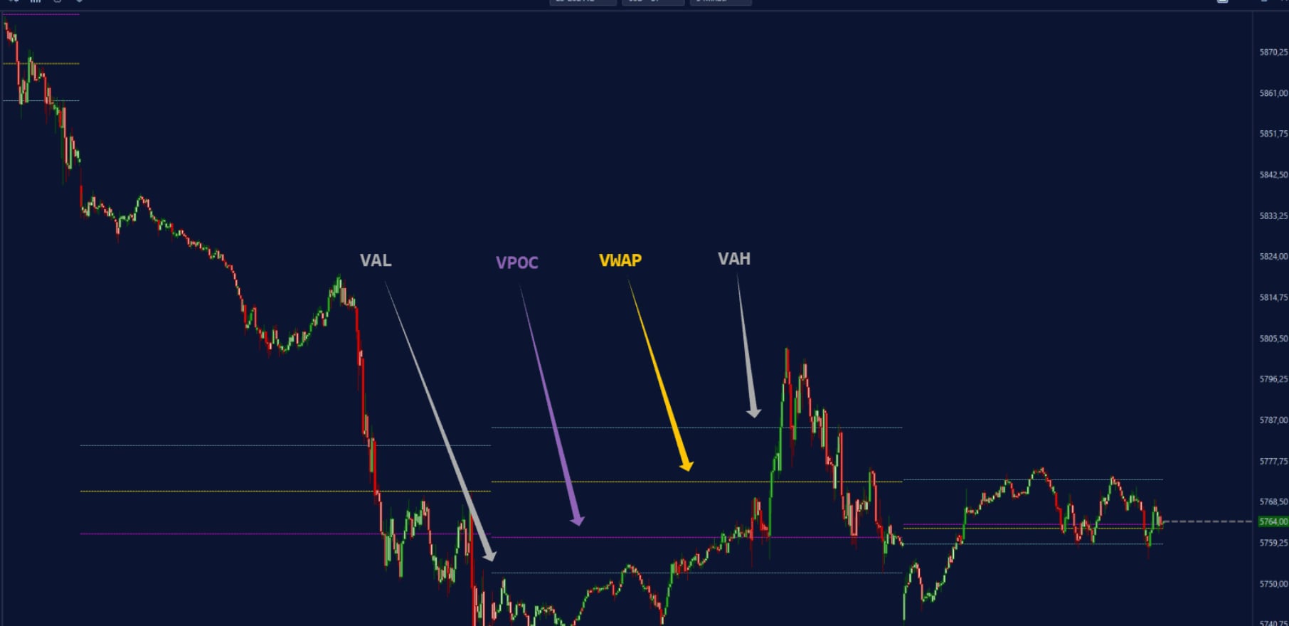 A volume profile without a histogram to draw: only the key levels (POC, Value Area, VWAP) show up. Every settings panel explained.