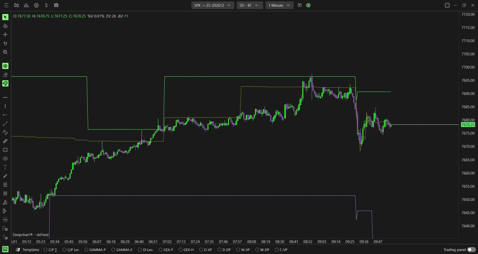 One minute SPX chart with price between Major Gamma in green, Zero Gamma in yellow and Minor Gamma in purple.