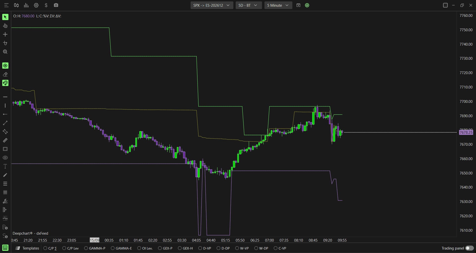 The same three lines as Gamma Bands, but computed from Cboe real time open interest instead of volume.