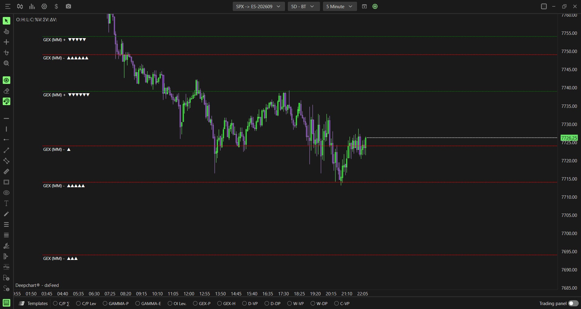 The strikes where market makers carry the most exposure, drawn as lines on price and ranked with triangles, plus the Zero Gamma line.