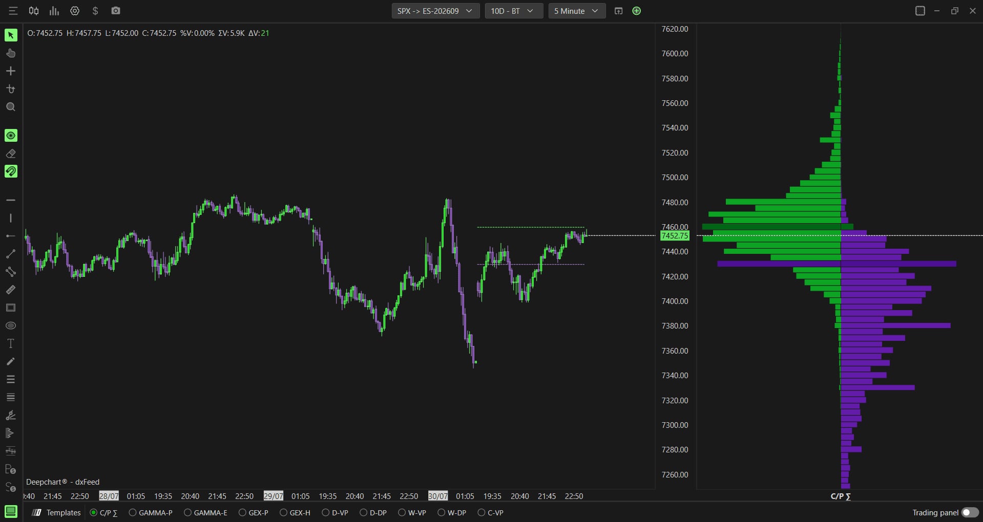 Green bars for calls, purple for puts, at every strike. Enough to spot option walls before they act as support or resistance.