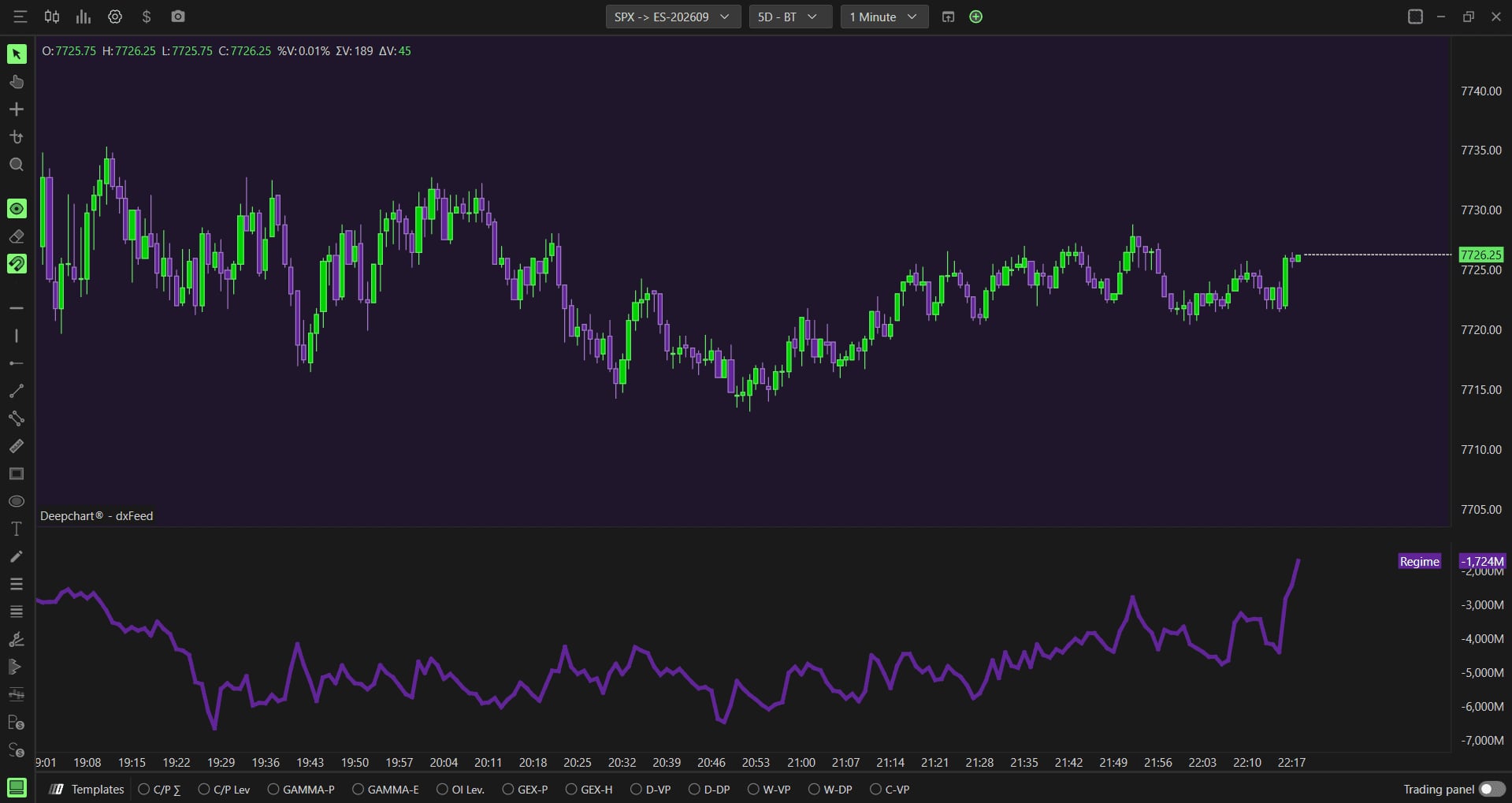 One minute SPX chart on a purple background, with the Regime oscillator drawn as a line below price.