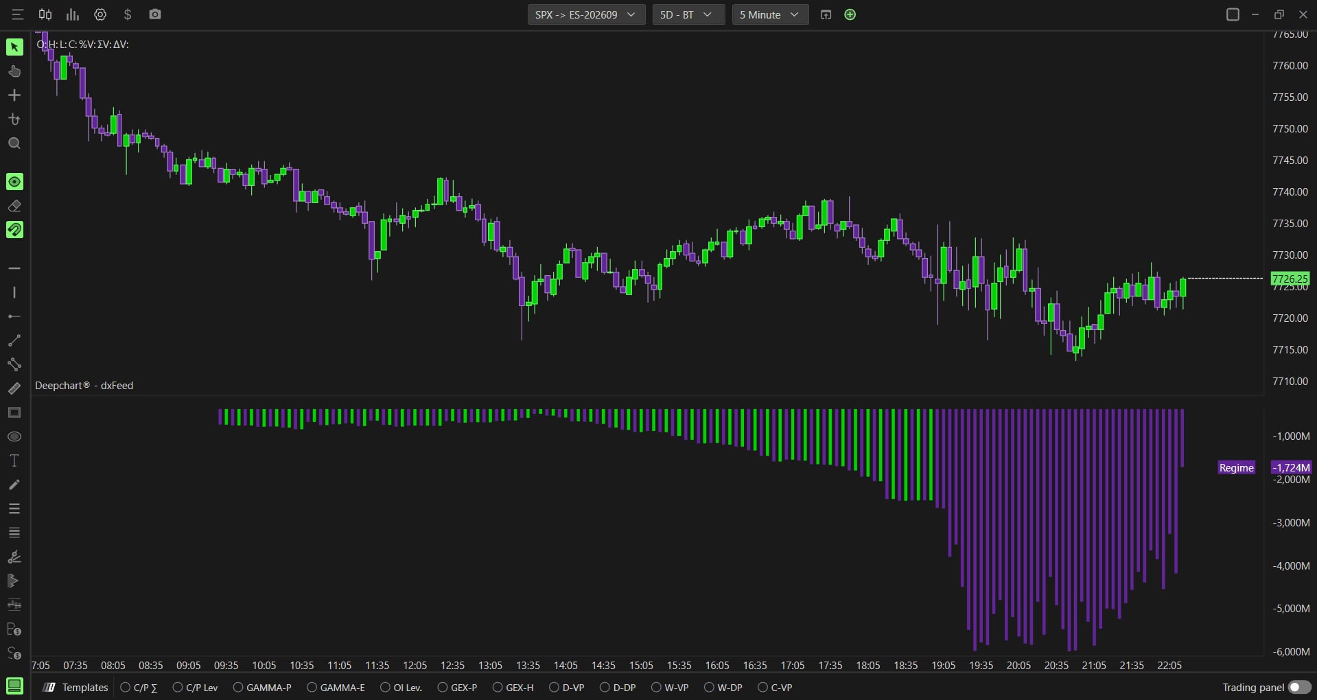 The session's net GEX as green or purple bars below price, with optional color bands painted on the chart itself.