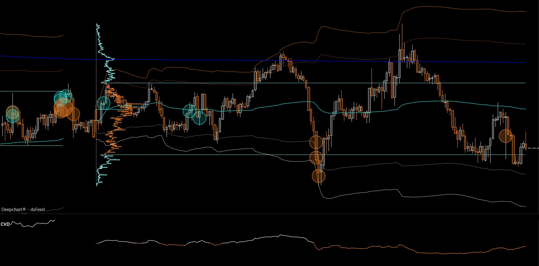 An OrderFlow template in the orange Apollo theme, with VWAP bands, profile, Big Trades bubbles and CVD.
