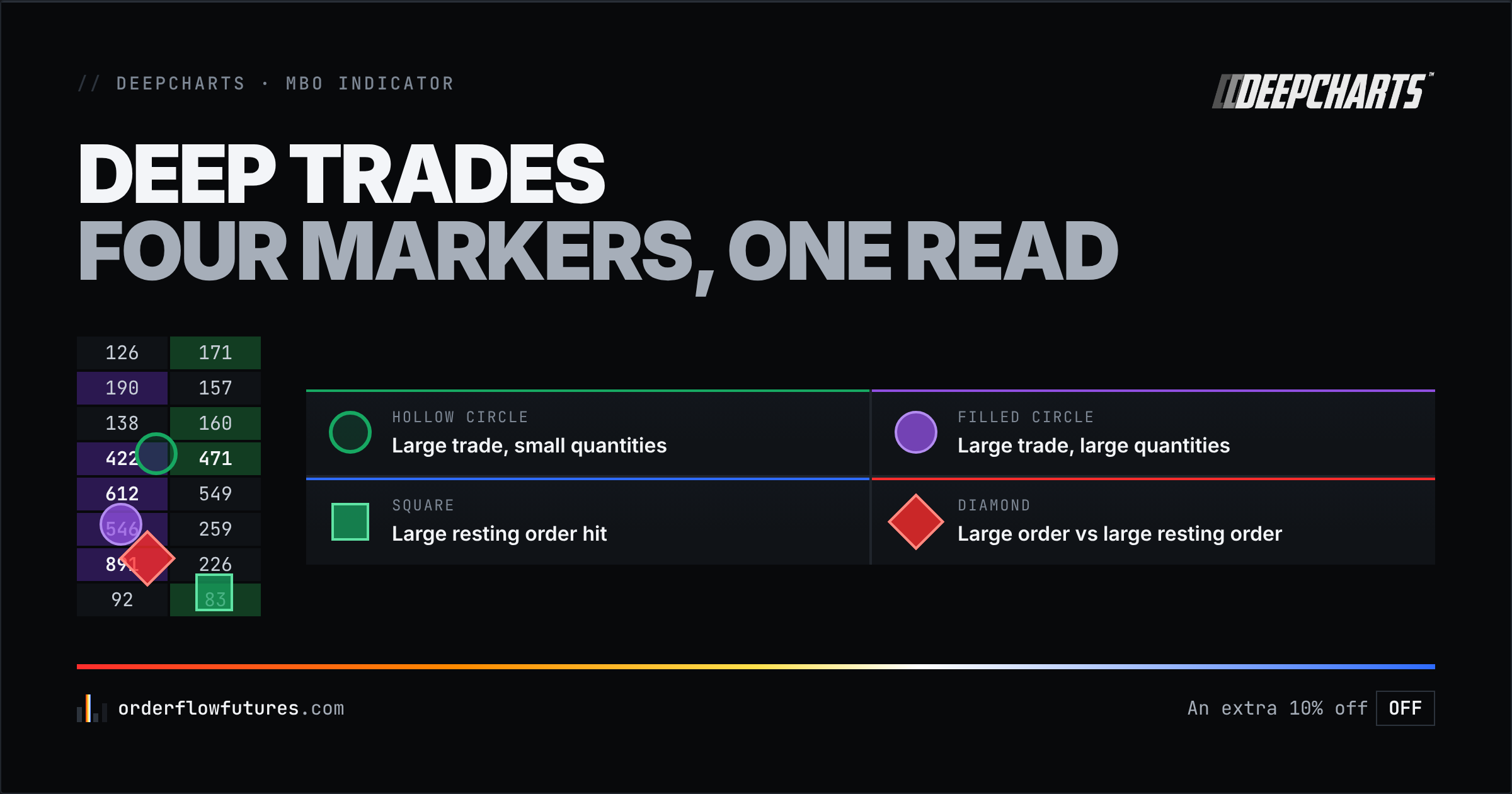 Deep Trades: the four markers that classify large activity in the book, and what each one really says