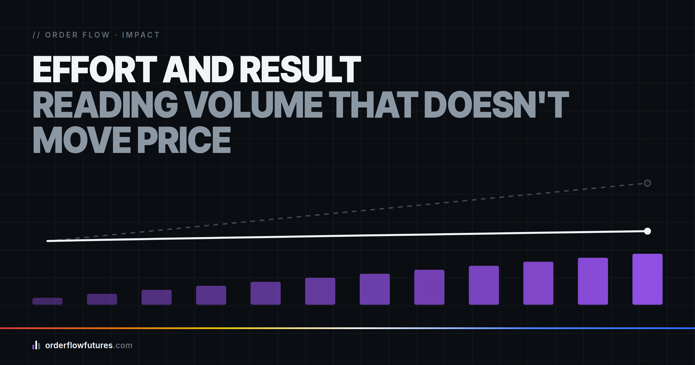 Effort and result: reading volume that doesn't move price