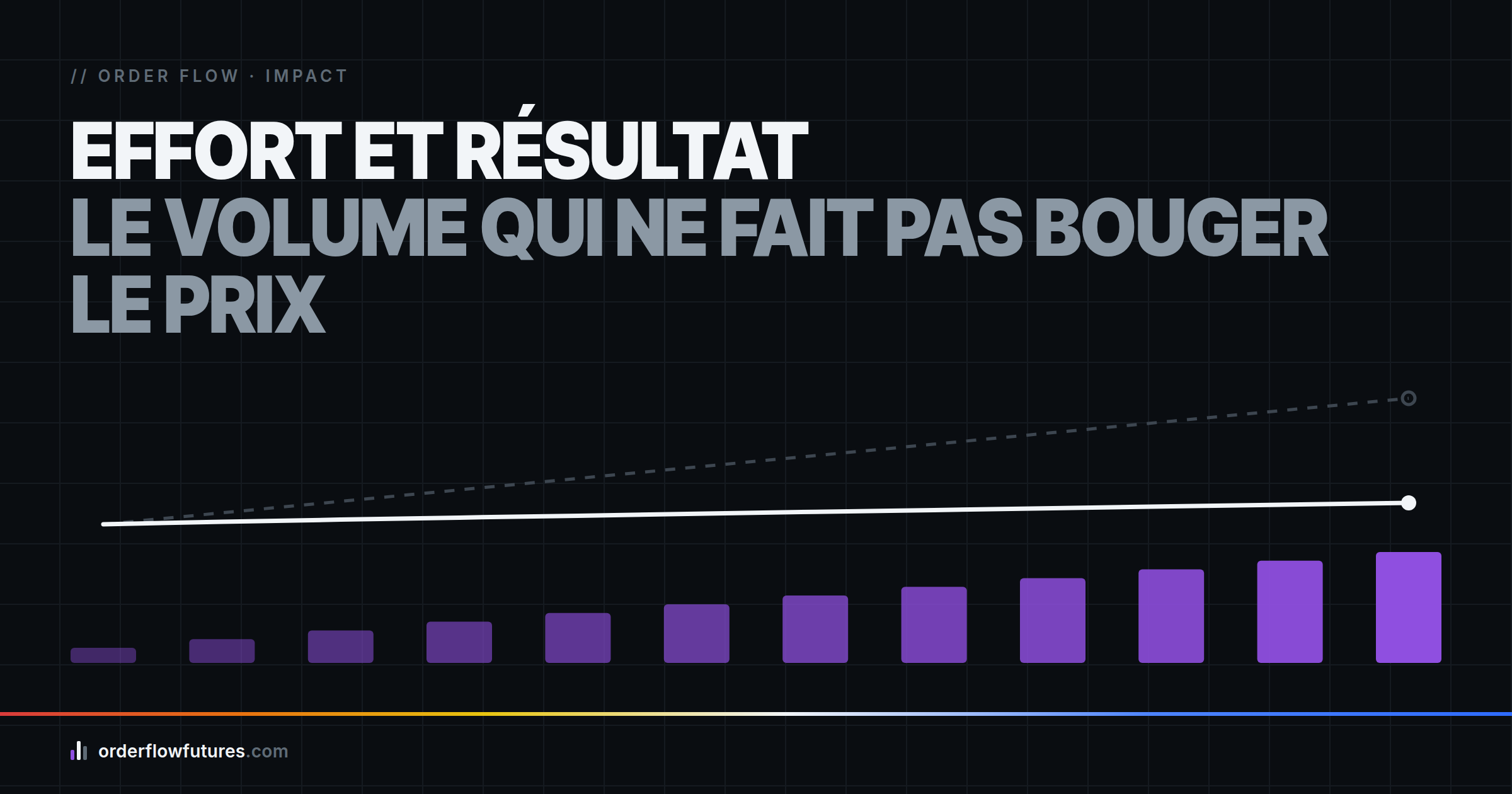 Effort et résultat : lire le volume qui ne fait pas bouger le prix