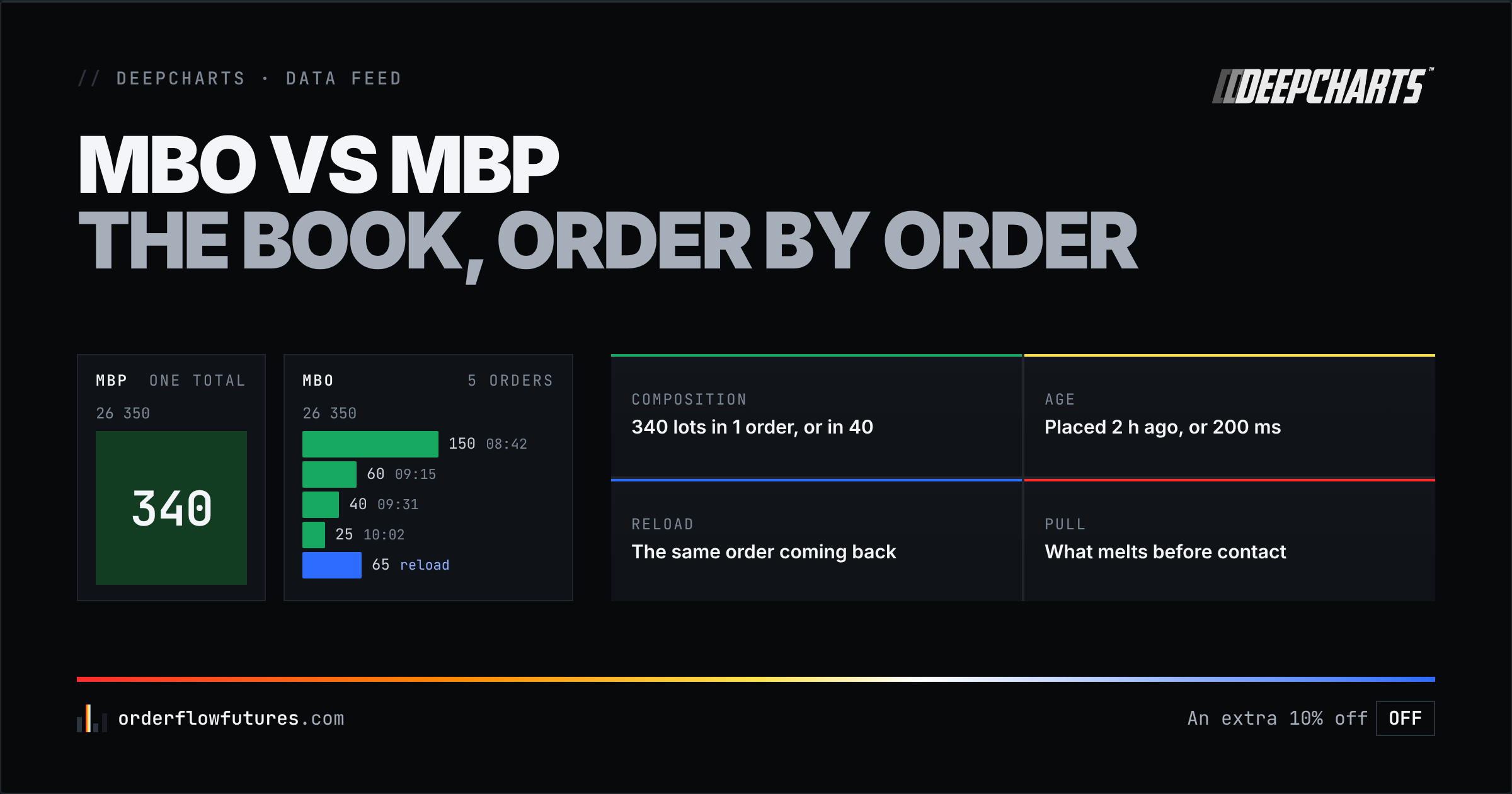 MBO vs MBP: what order-by-order data really changes in order flow, and when Market By Price is enough