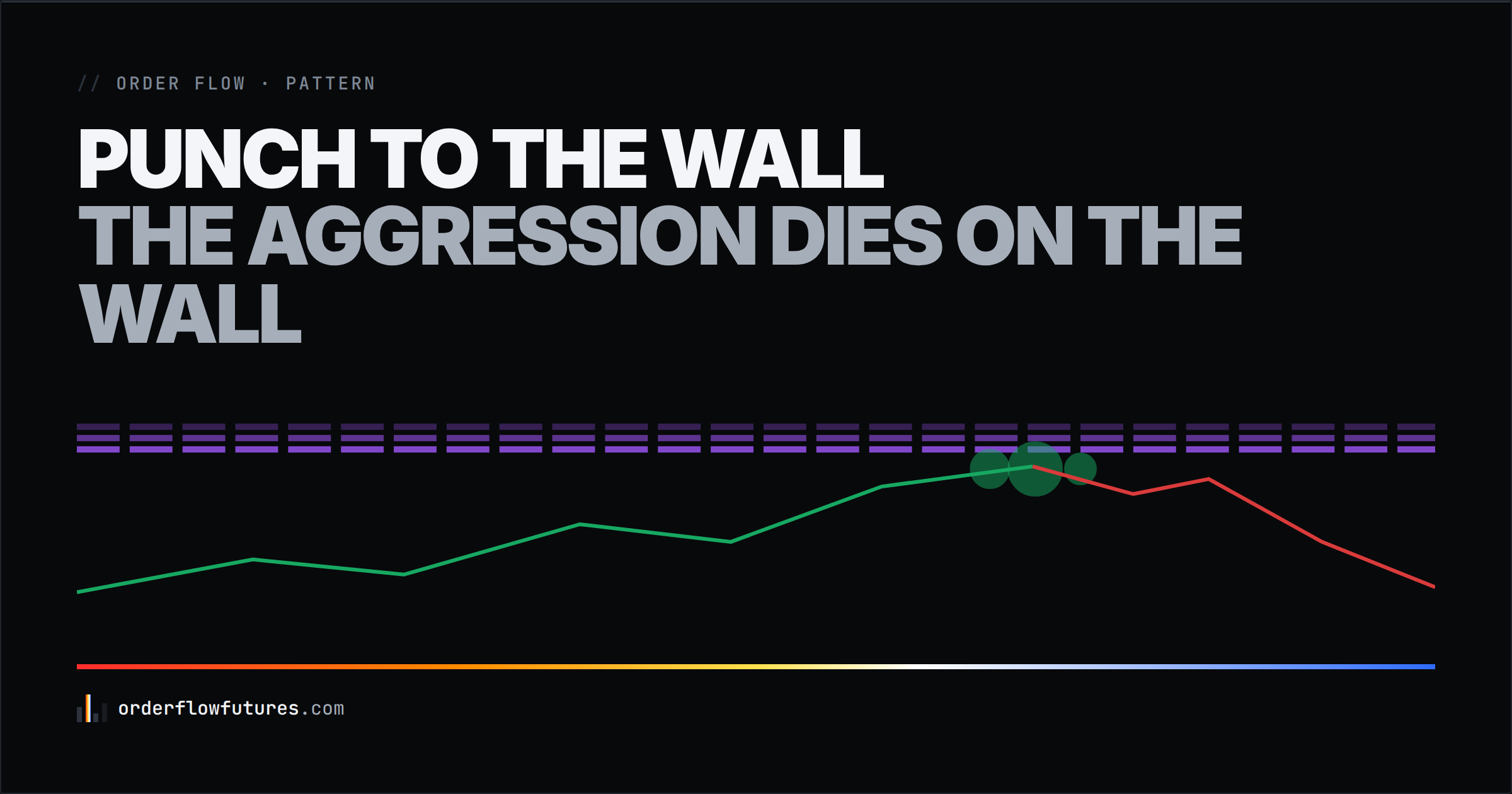 The "Punch to the Wall" pattern in order flow: the absorption that traps the aggressors