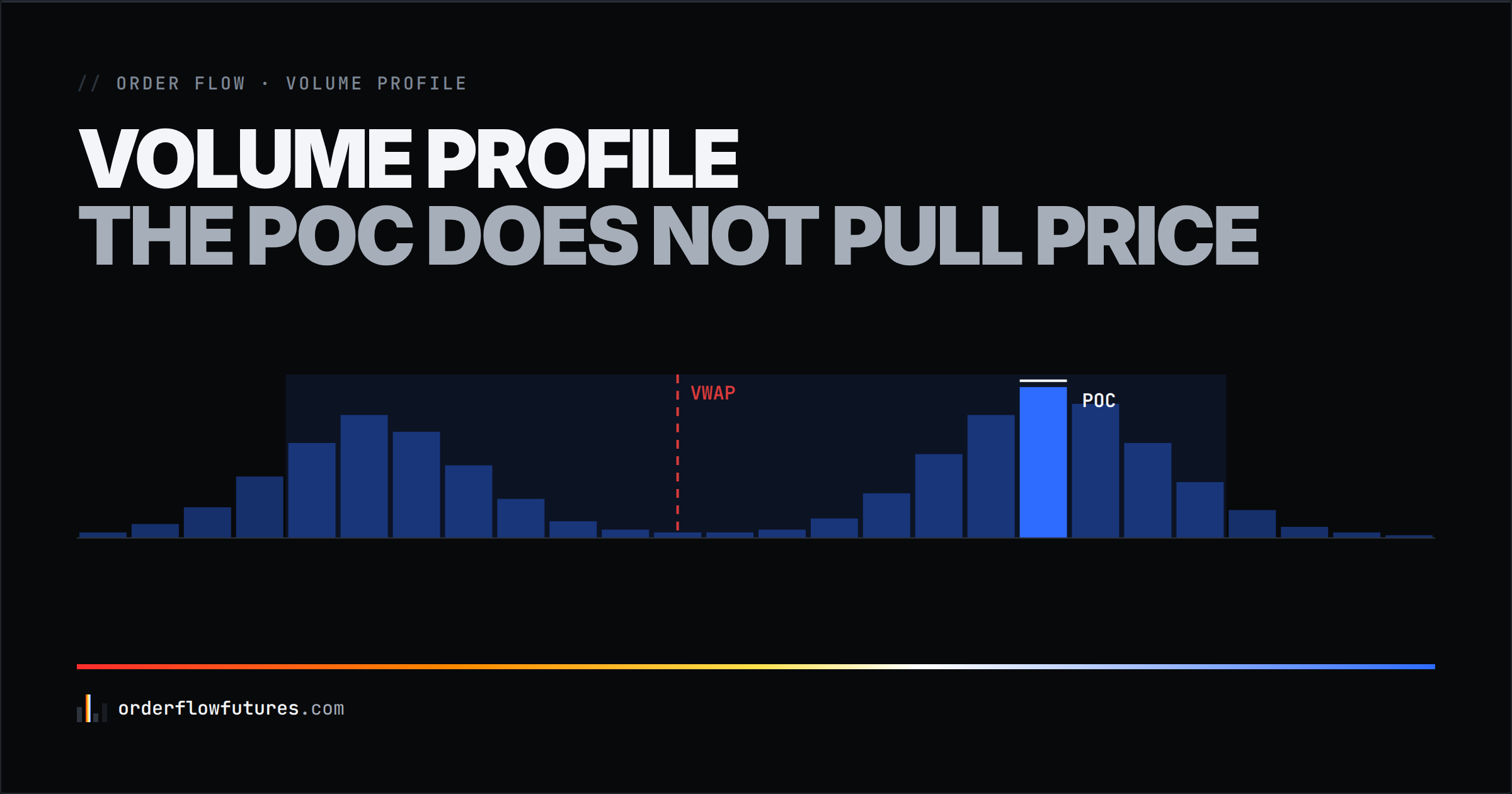 Volume profile: the POC does not pull price, and the value area can point at a rejected price