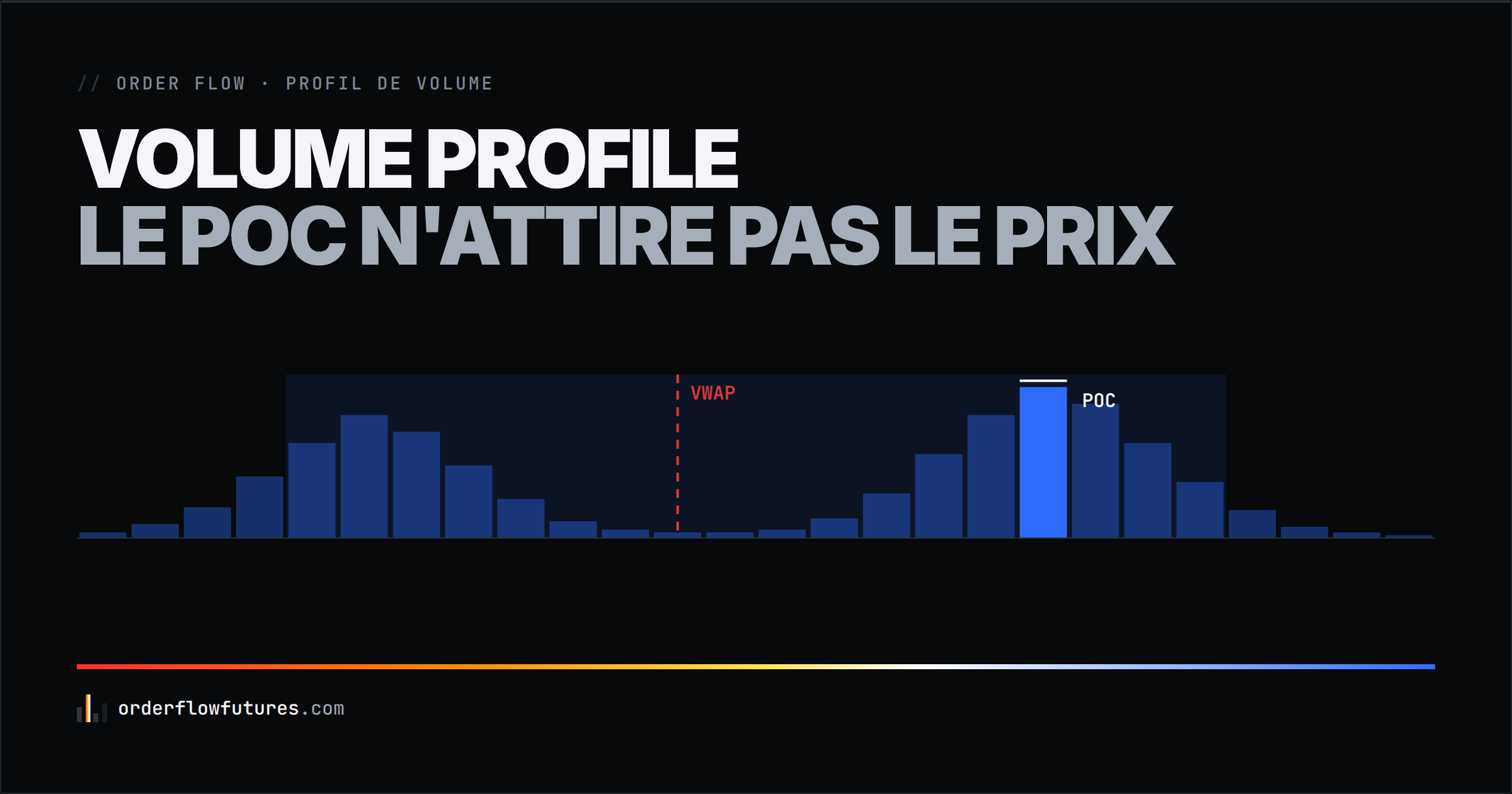Volume profile : le POC n'attire pas le prix, et la value area peut désigner un prix refusé