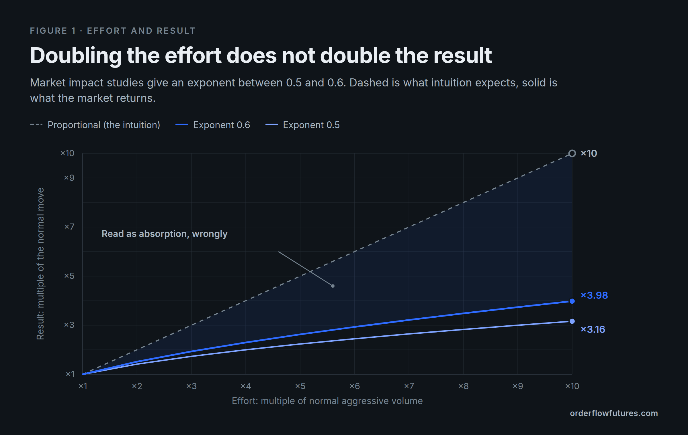 Effort versus result curve: the proportional line dashed against the 0.5 and 0.6 exponent curves