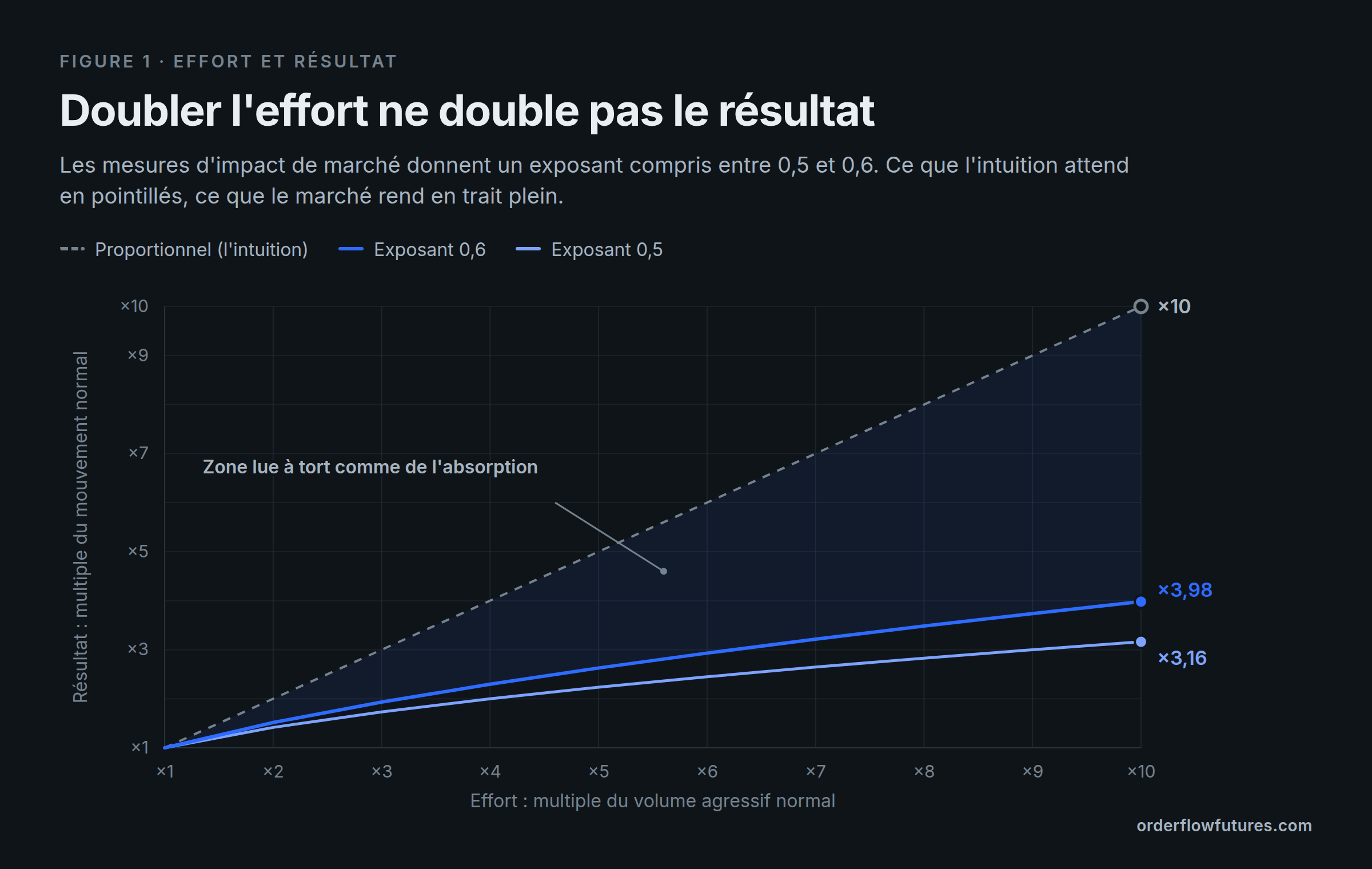 Courbe effort résultat : la relation proportionnelle en pointillés contre les courbes d'exposant 0,5 et 0,6
