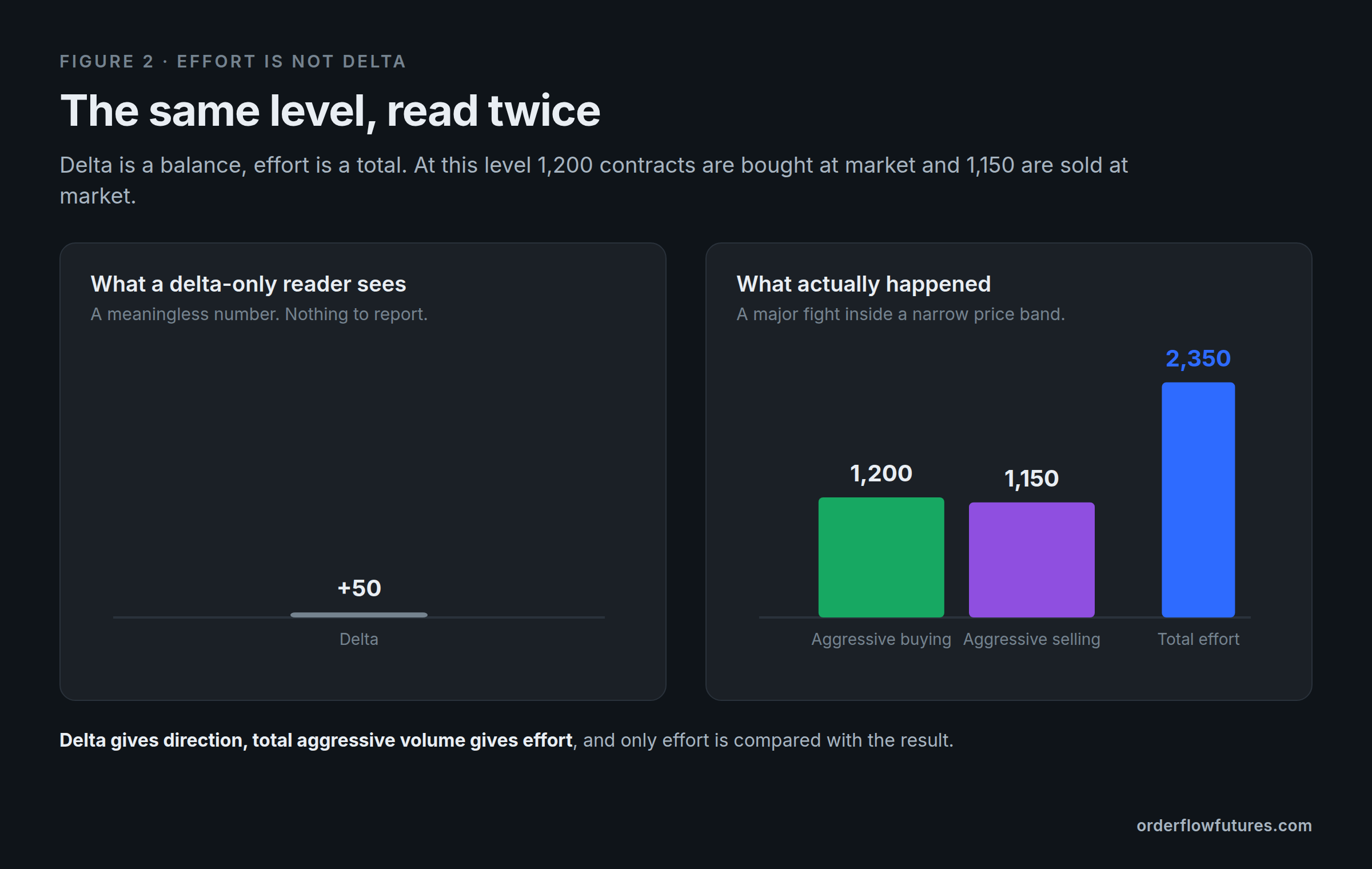 The same level read twice: a delta of +50 against 2,350 contracts of total effort