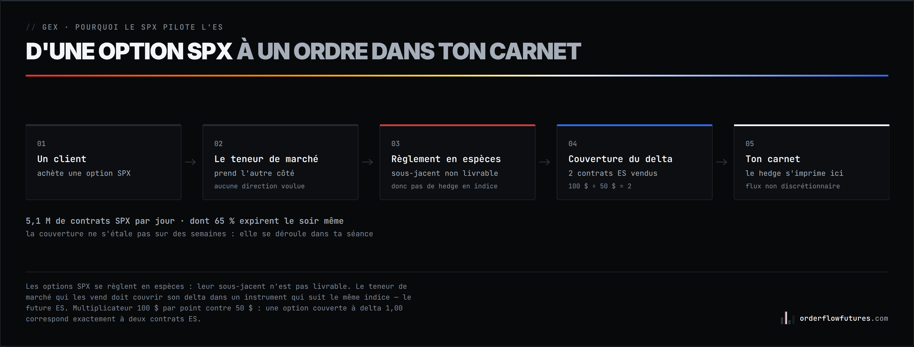 La chaîne complète : une option réglée en espèces, un delta à couvrir, et deux contrats ES qui s'impriment dans ton carnet.