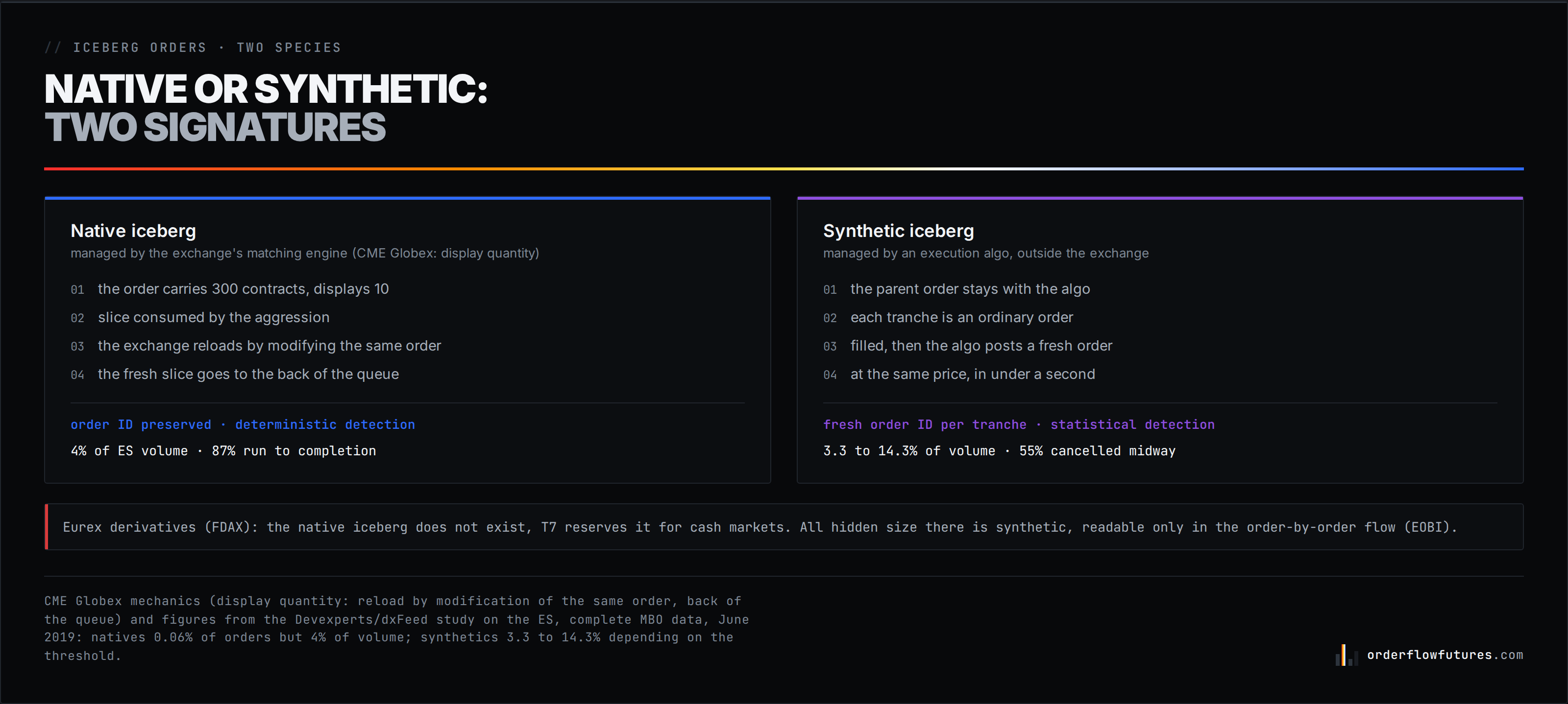 Native versus synthetic: two reload mechanisms, two signatures in the order-by-order flow.