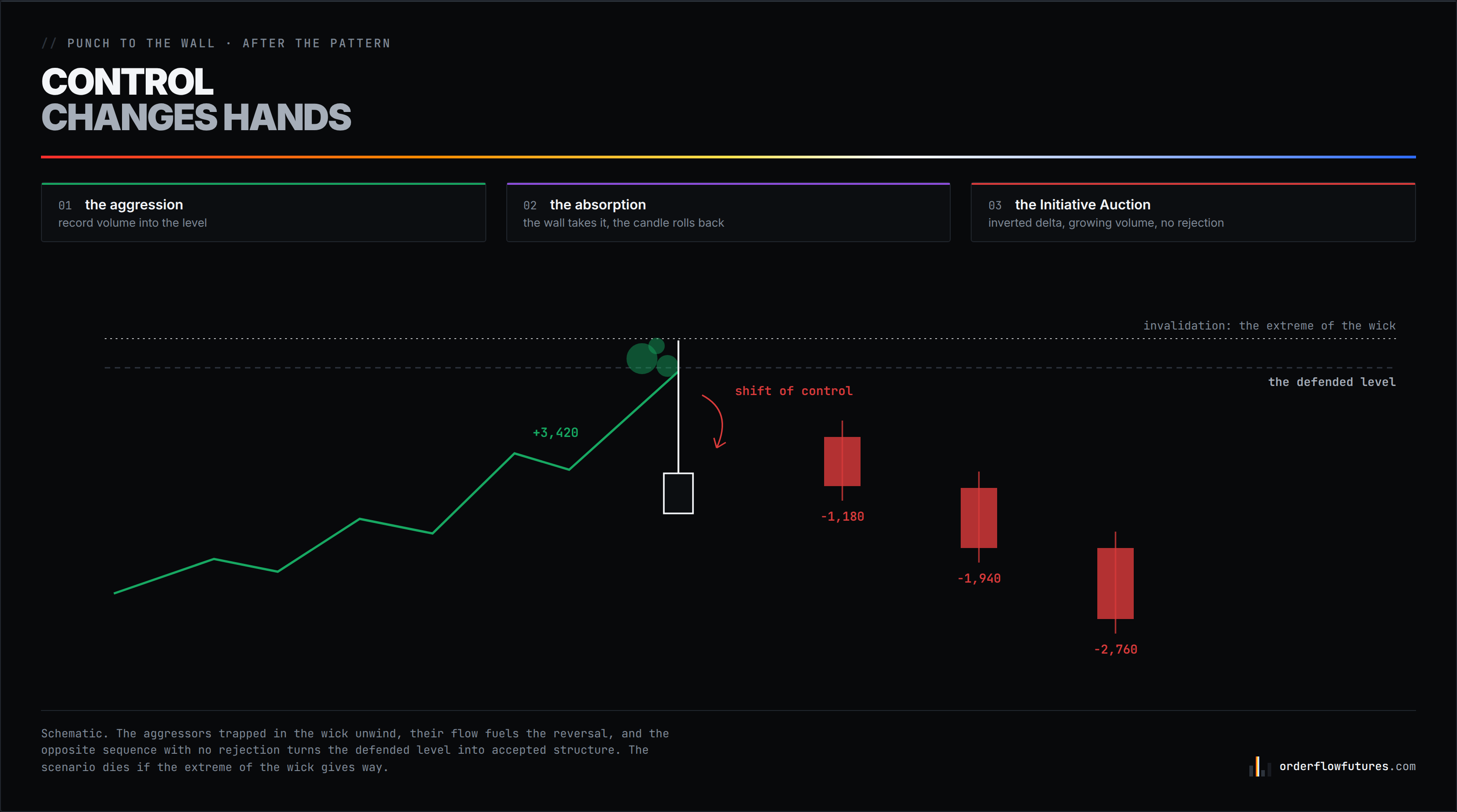 After the pattern: absorption at the wall, the shift of control, then the Initiative Auction confirming. Invalidation lives at the extreme of the wick.