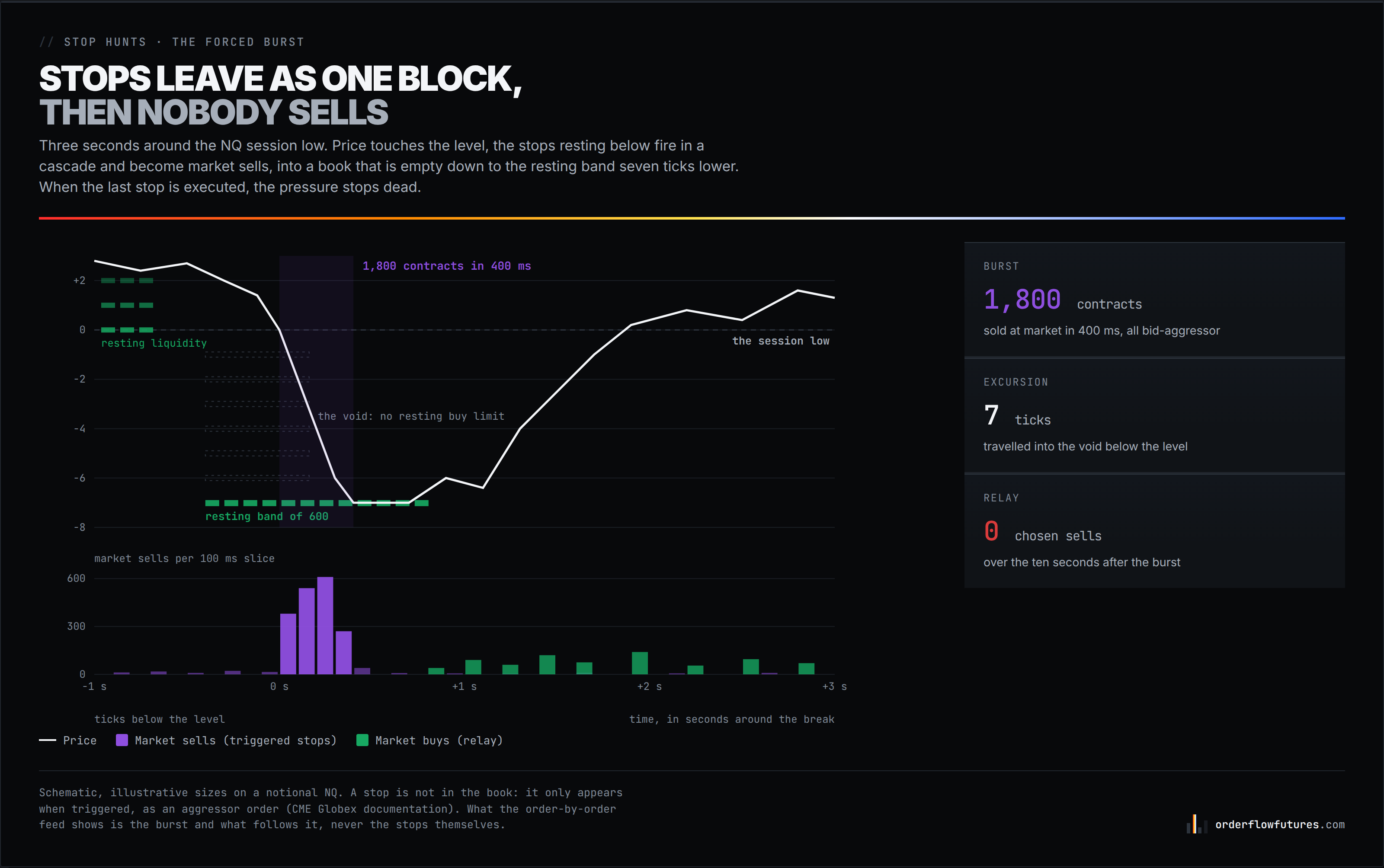 Stops leave as one block, then nobody sells: 1,800 contracts sold at market in 400 ms into the void below the level, and no chosen selling afterwards.
