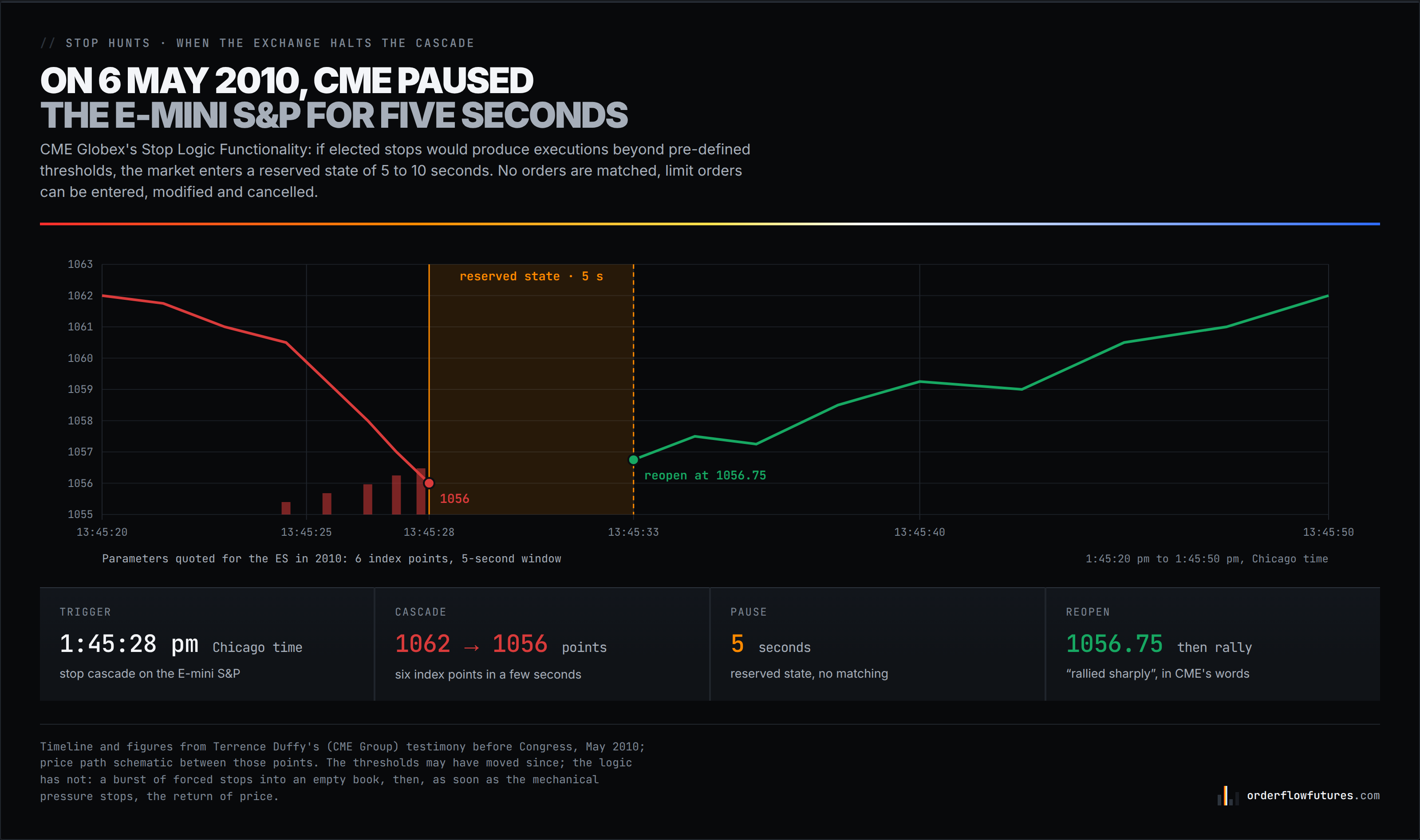 On 6 May 2010, CME's Stop Logic paused the E-mini S&P for five seconds after a cascade from 1062 to 1056.